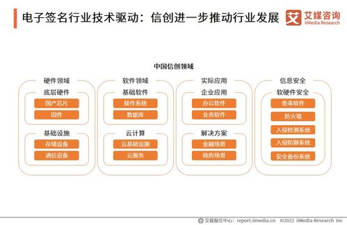 2022年中國電子簽名行業發展背景剖析 技術成熟與場景拓展的雙輪驅動