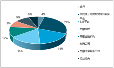 2017-2023年中國供應鏈金融市場全景調查及未來前景預測
