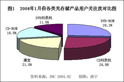 2004年1月中國光存儲市場用戶喜愛度分析報告