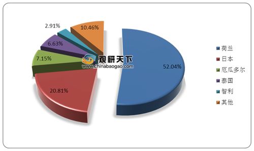 2021年中國花卉市場調研報告 市場規模、現狀與發展趨勢分析