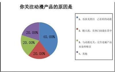 動漫周邊產品市場調查分析報告