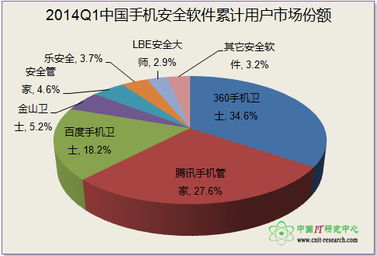 2014年Q1中國手機安全產品市場調研報告